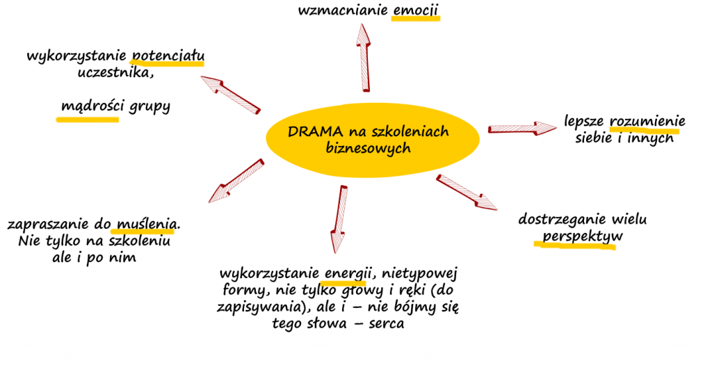 drama w szkoleniach biznesowych