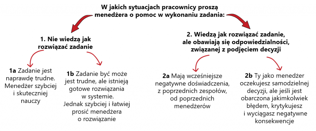 delegowanie zadań diagnoza